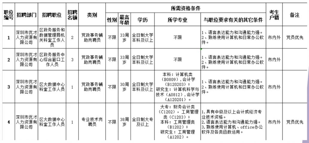 涪城区数据和政务服务局招聘启事概览