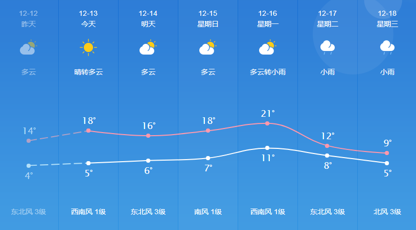 顺阳乡天气预报更新通知