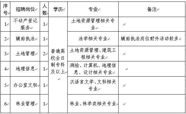 会理县自然资源和规划局最新招聘公告解读