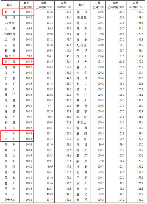 1个标题，，房价已触底反弹