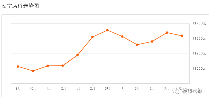 11月70城房价出炉，17城新房价格环比上涨