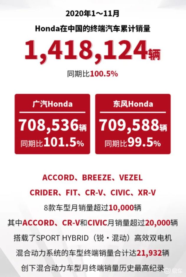 本田中国2024年11月终端汽车销量同比下降30.7%，2025年情况预测