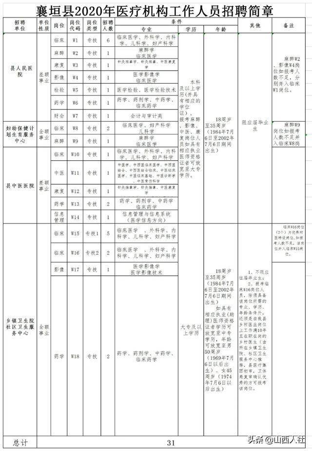 襄垣县康复事业单位招聘最新信息汇总