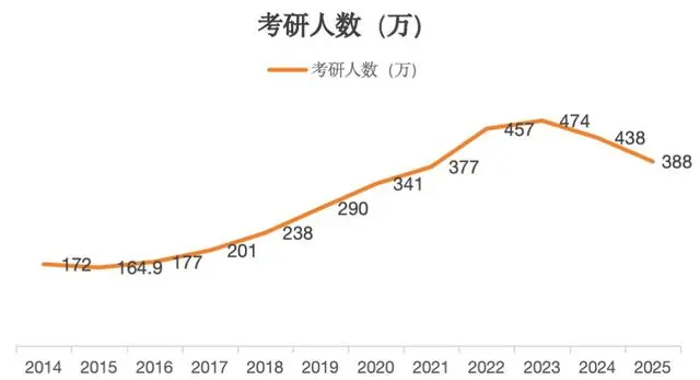 考研人数连续两年下降，分析原因并提出解决方案