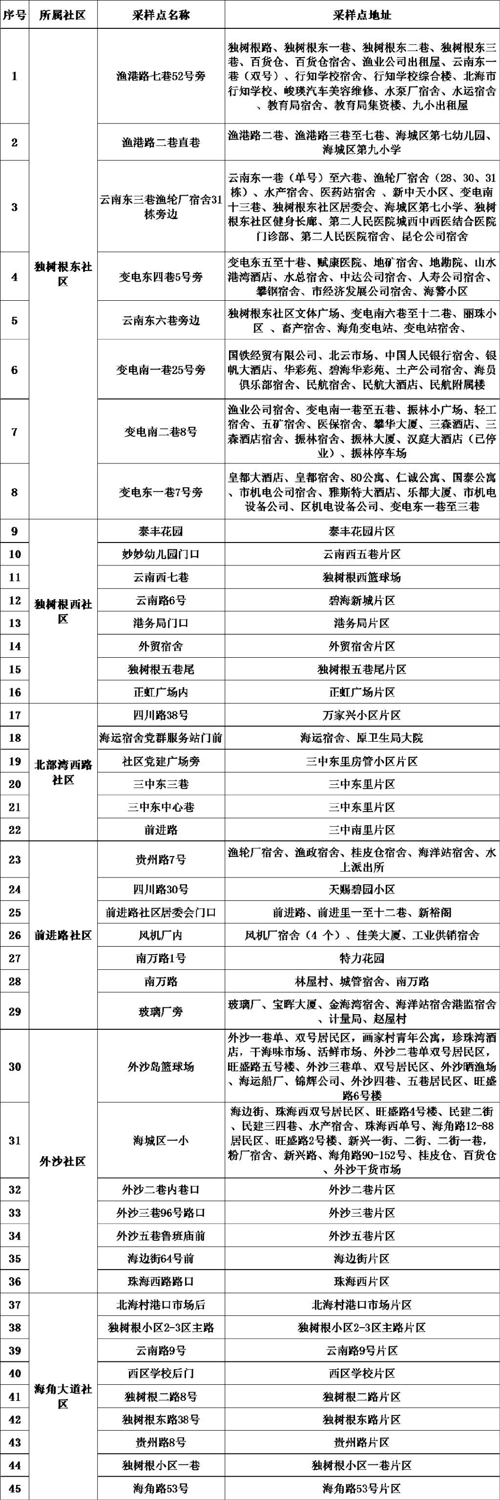 地角街道最新资讯速递