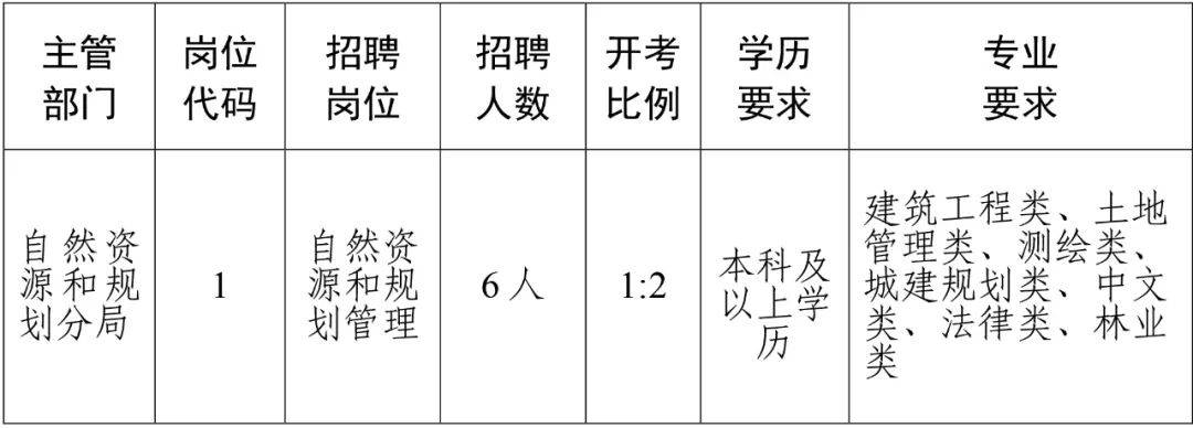 连州市自然资源和规划局招聘启事全新发布