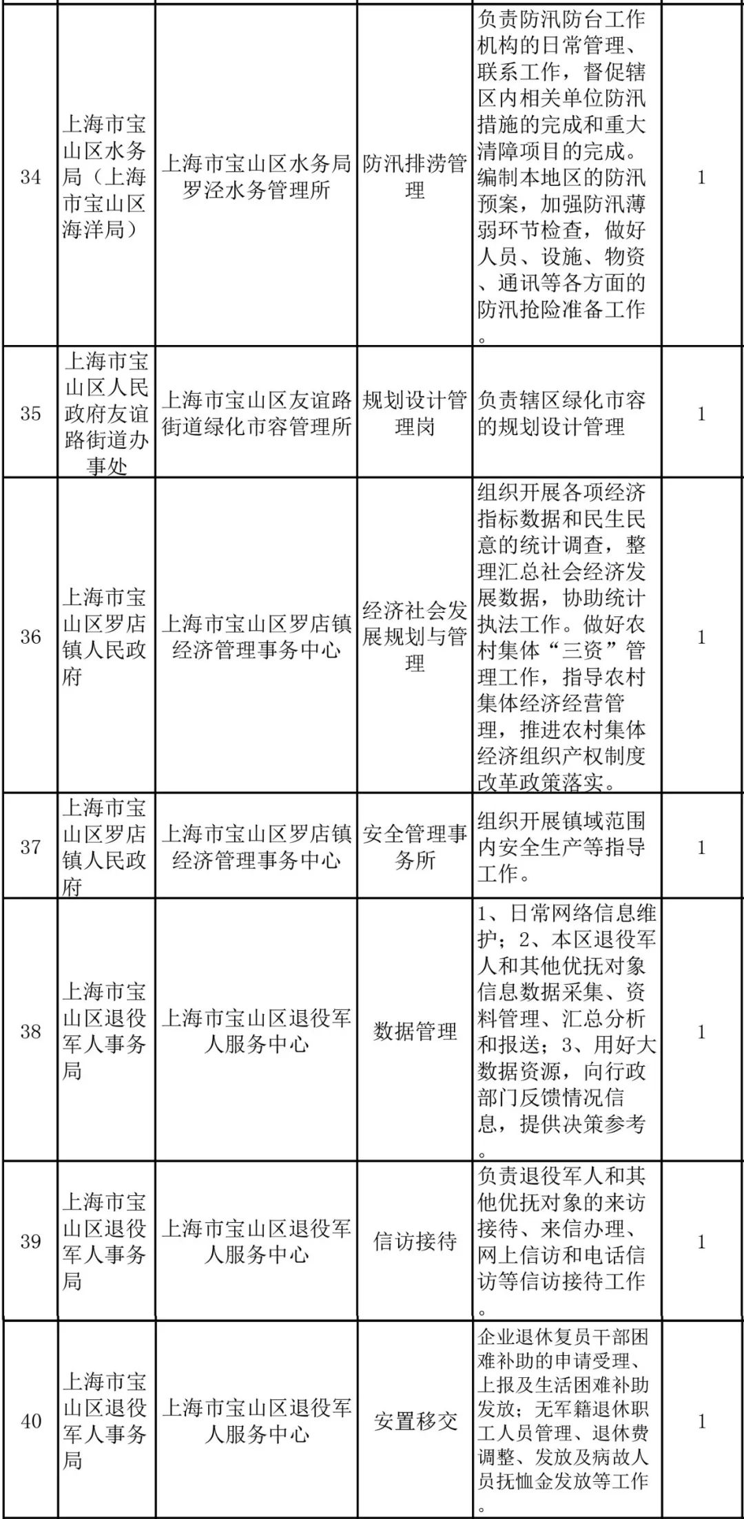 宝山区康复事业单位招聘最新信息全览