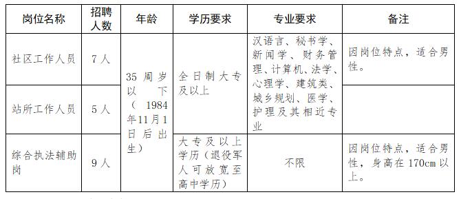 曲阳街道办事处筹备组招聘启事