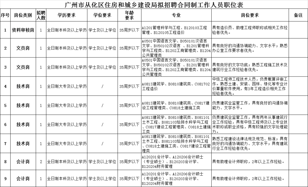 白云区住房和城乡建设局最新招聘概览