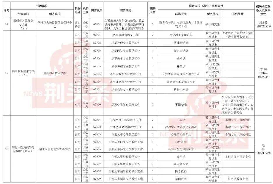 荆州市人口和计划生育委员会人事任命更新