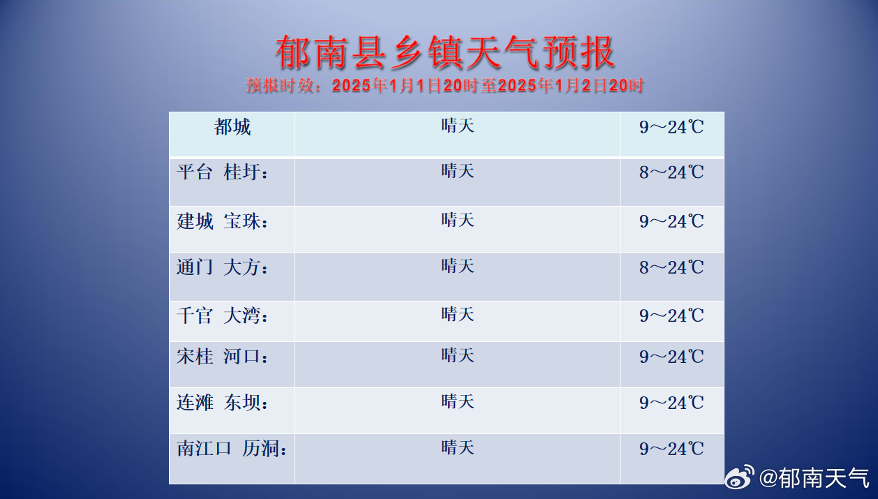 南辰乡天气预报更新通知