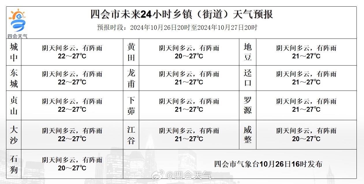 龙店乡天气预报更新通知