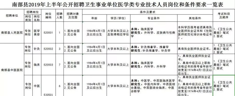 南部县卫生健康局最新招聘启事