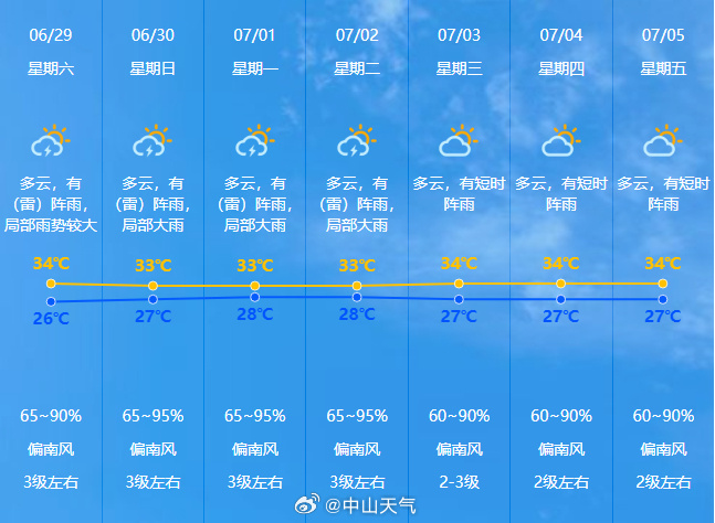 大都会居委会天气预报更新通知