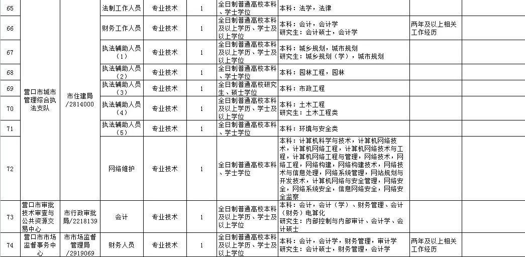 营口市林业局最新招聘启事