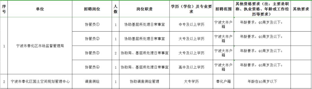 奉化市自然资源和规划局招聘新公告解读